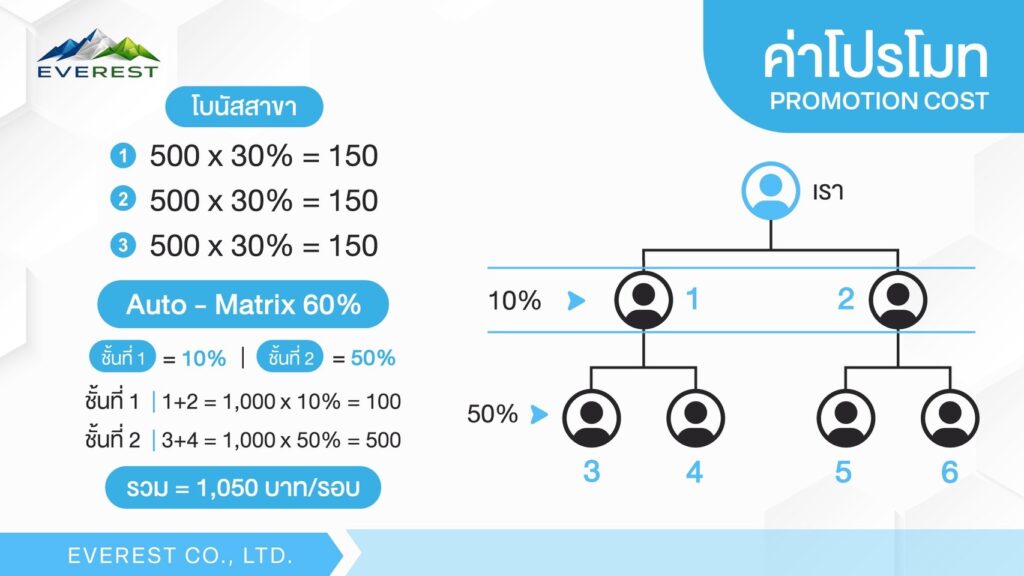ผ่าแผนการตลาด Everest (6 นาที) 3