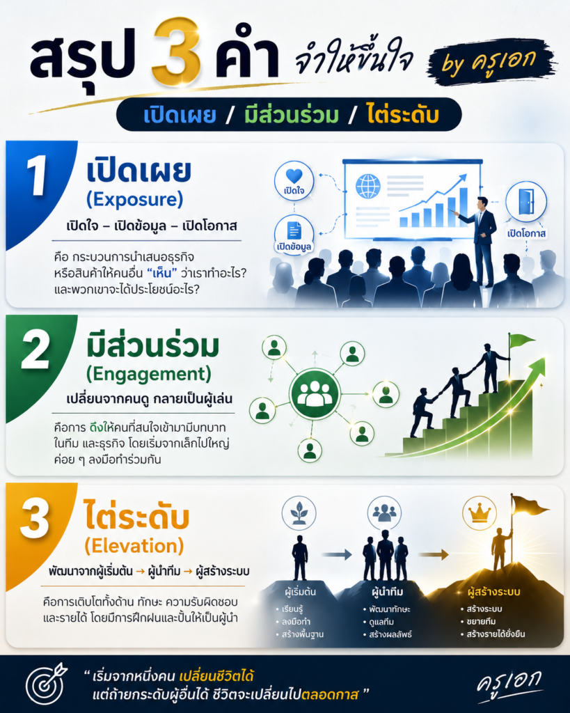 สรุป 3 คำ จำให้ขึ้นใจ by ครูเอก 3words
